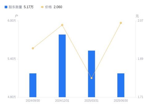 安泰集團(tuán)A股股東戶數(shù)減少3579戶，戶均持股規(guī)模與市值顯著增長