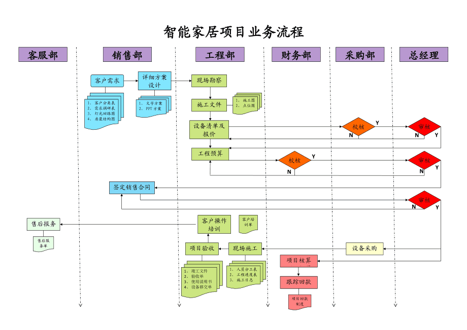 智能家居項目銷售業務流程圖詳解