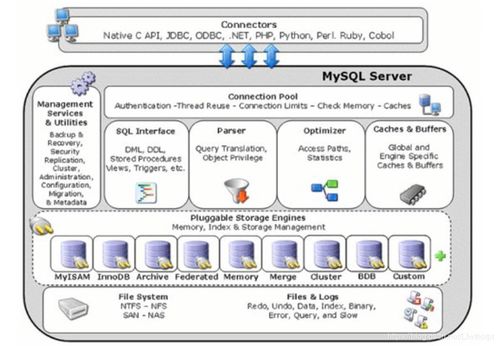 MySQL核心技術在軟件開發中的理論與實踐 索引、事務、視圖、存儲過程與存儲引擎選擇